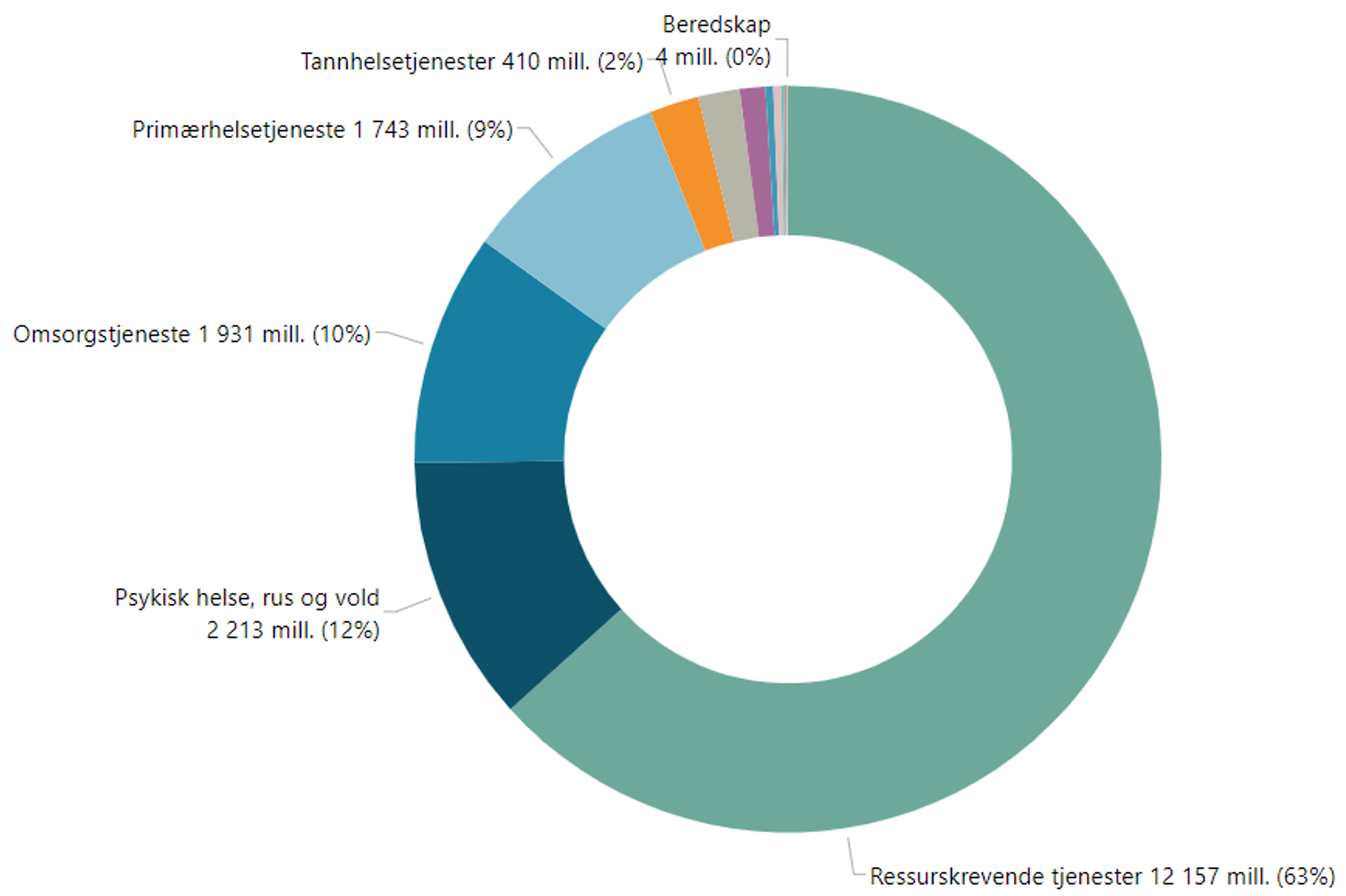 Oversikt Over Helsedirektoratets Tilskuddsordninger - Helsedirektoratet